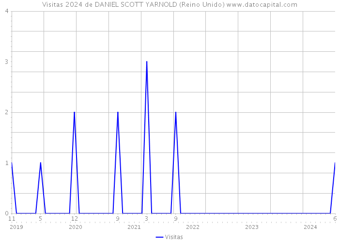 Visitas 2024 de DANIEL SCOTT YARNOLD (Reino Unido) 