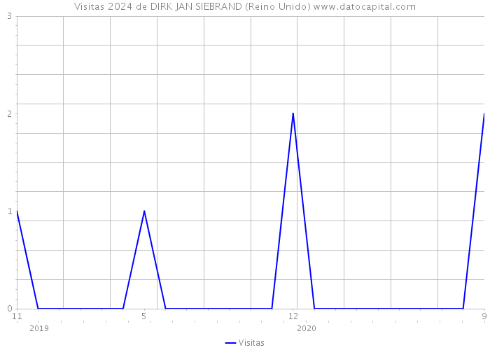 Visitas 2024 de DIRK JAN SIEBRAND (Reino Unido) 