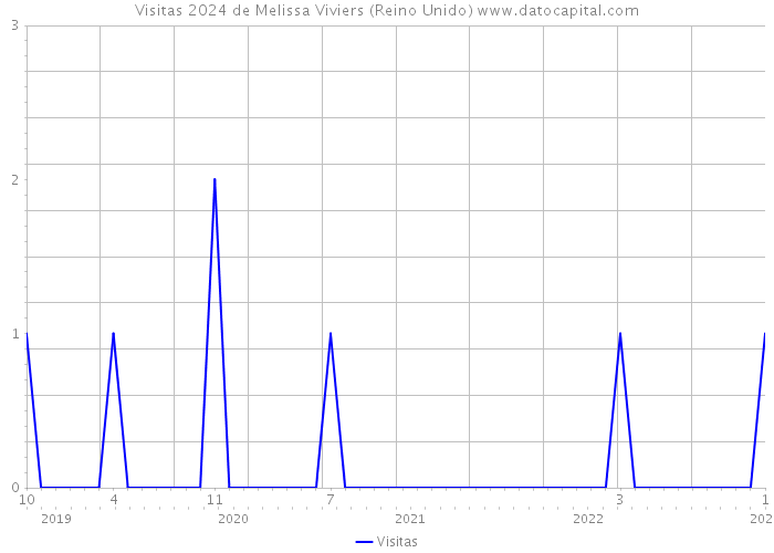 Visitas 2024 de Melissa Viviers (Reino Unido) 