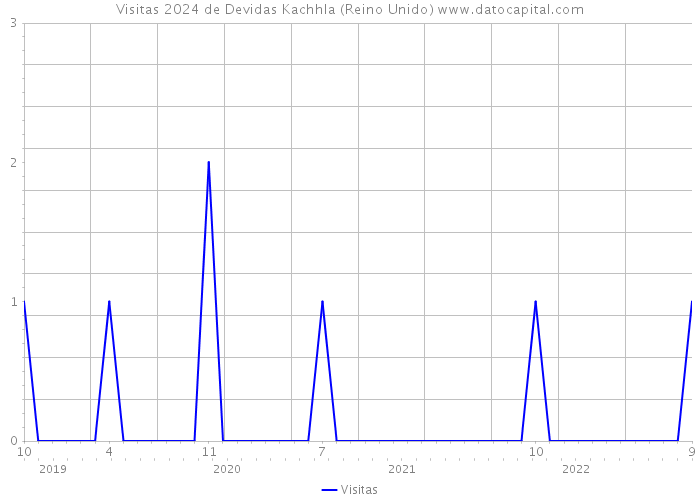 Visitas 2024 de Devidas Kachhla (Reino Unido) 