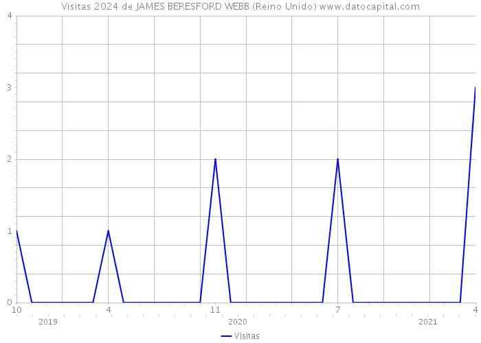 Visitas 2024 de JAMES BERESFORD WEBB (Reino Unido) 