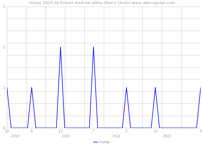 Visitas 2024 de Robert Andrew Uttley (Reino Unido) 