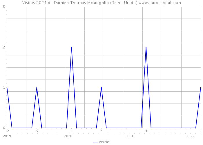 Visitas 2024 de Damien Thomas Mclaughlin (Reino Unido) 