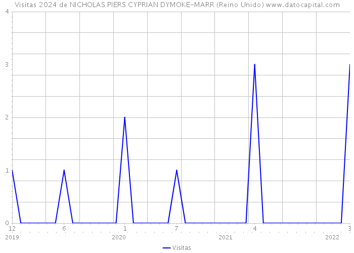 Visitas 2024 de NICHOLAS PIERS CYPRIAN DYMOKE-MARR (Reino Unido) 