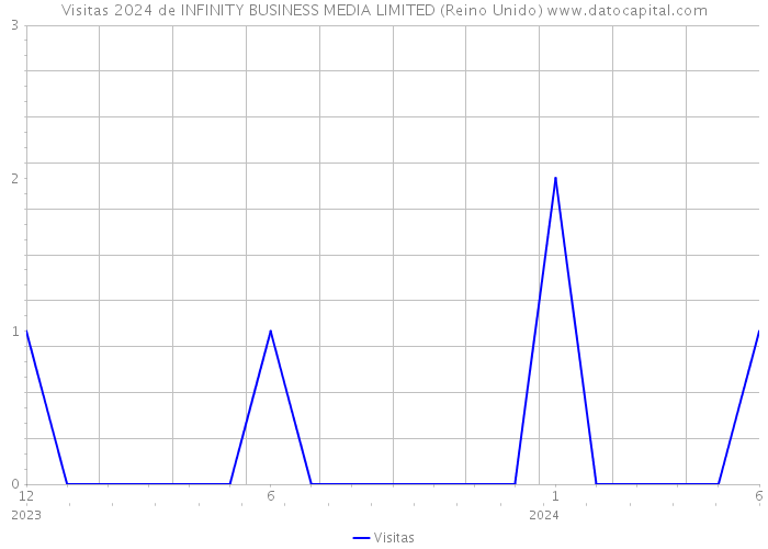 Visitas 2024 de INFINITY BUSINESS MEDIA LIMITED (Reino Unido) 