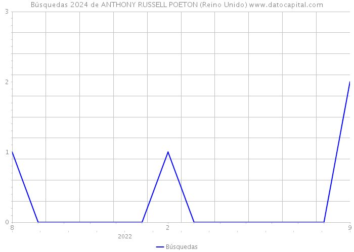 Búsquedas 2024 de ANTHONY RUSSELL POETON (Reino Unido) 