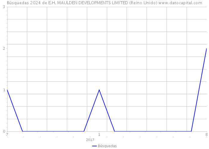 Búsquedas 2024 de E.H. MAULDEN DEVELOPMENTS LIMITED (Reino Unido) 