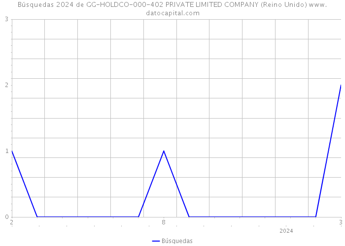 Búsquedas 2024 de GG-HOLDCO-000-402 PRIVATE LIMITED COMPANY (Reino Unido) 