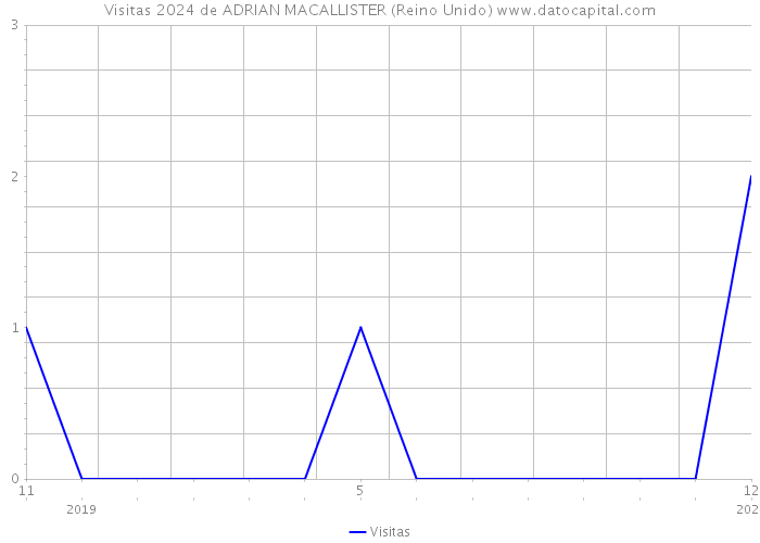 Visitas 2024 de ADRIAN MACALLISTER (Reino Unido) 