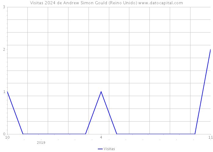 Visitas 2024 de Andrew Simon Gould (Reino Unido) 