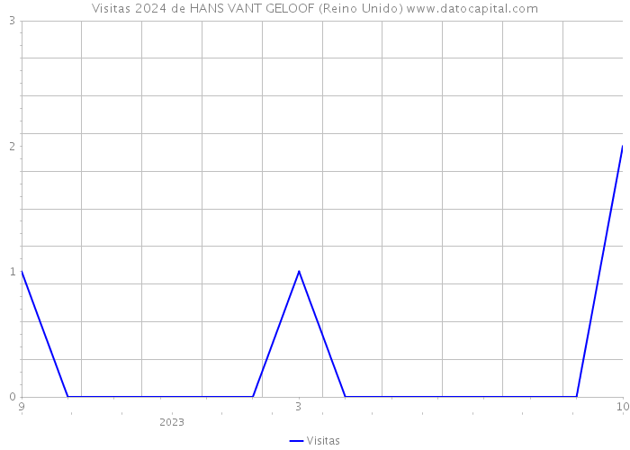 Visitas 2024 de HANS VANT GELOOF (Reino Unido) 