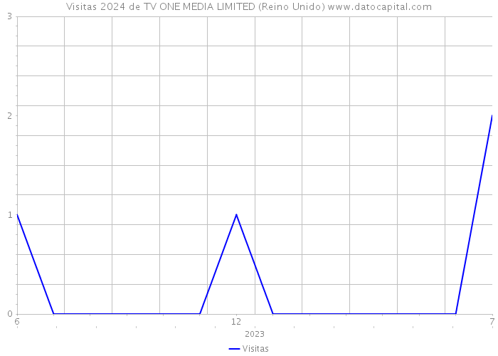 Visitas 2024 de TV ONE MEDIA LIMITED (Reino Unido) 