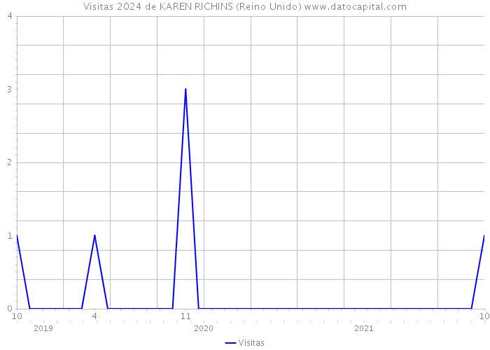 Visitas 2024 de KAREN RICHINS (Reino Unido) 