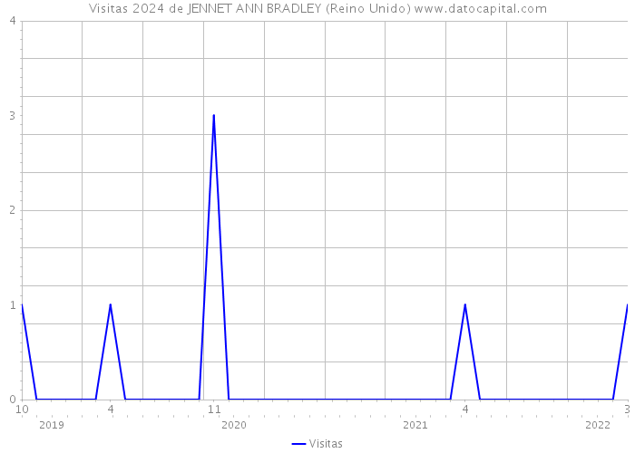 Visitas 2024 de JENNET ANN BRADLEY (Reino Unido) 