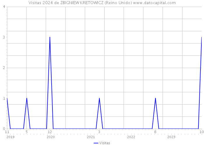 Visitas 2024 de ZBIGNIEW KRETOWICZ (Reino Unido) 