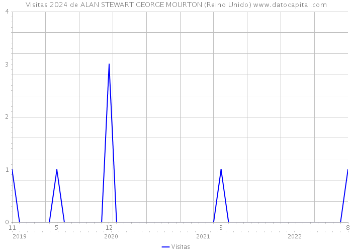 Visitas 2024 de ALAN STEWART GEORGE MOURTON (Reino Unido) 