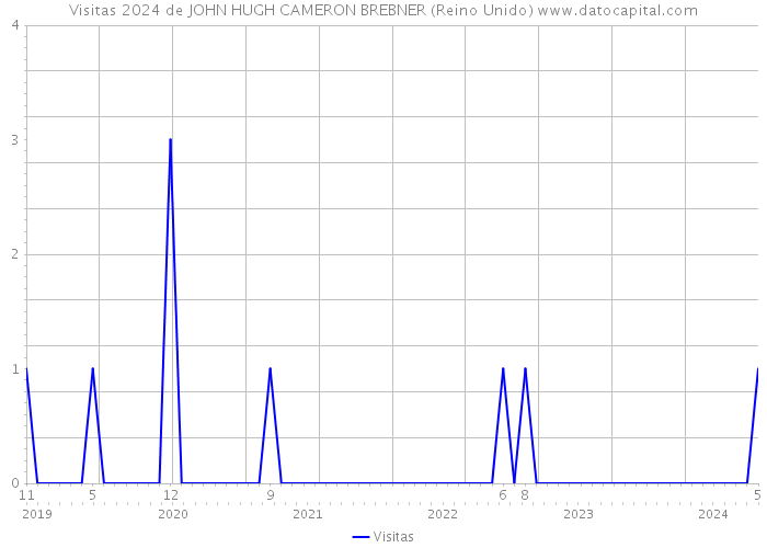 Visitas 2024 de JOHN HUGH CAMERON BREBNER (Reino Unido) 