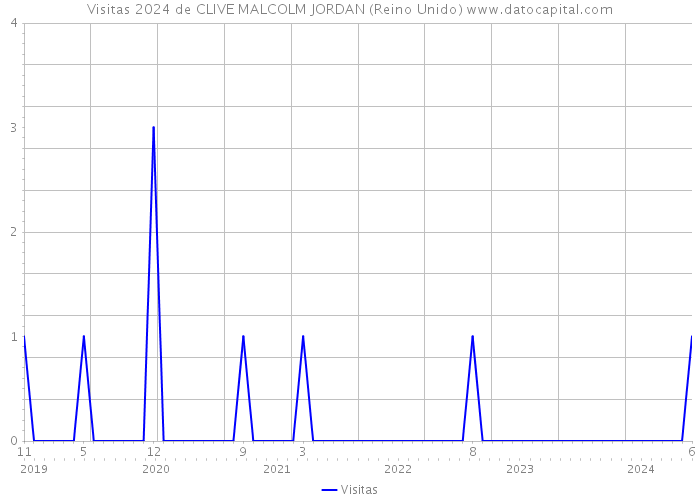 Visitas 2024 de CLIVE MALCOLM JORDAN (Reino Unido) 