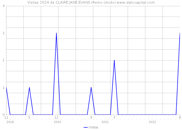 Visitas 2024 de CLAIRE JANE EVANS (Reino Unido) 