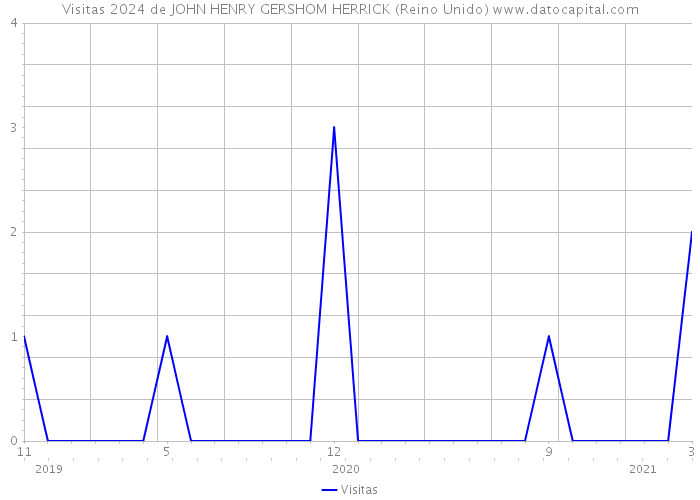 Visitas 2024 de JOHN HENRY GERSHOM HERRICK (Reino Unido) 