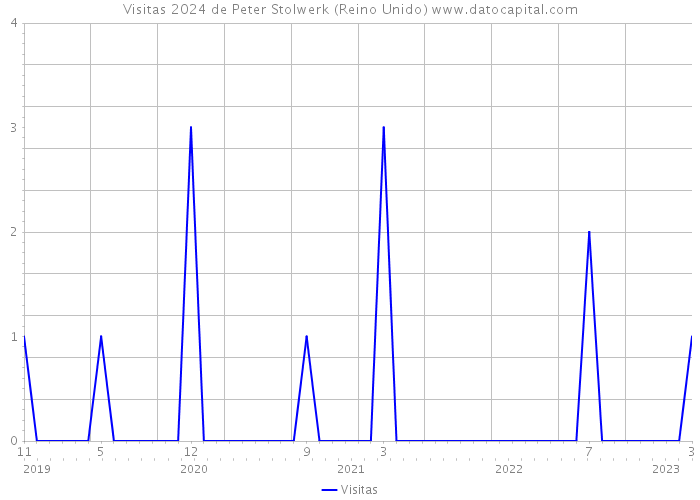 Visitas 2024 de Peter Stolwerk (Reino Unido) 