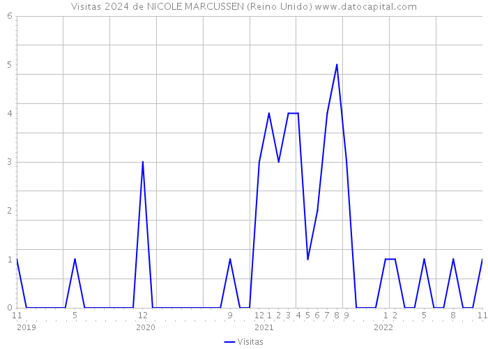 Visitas 2024 de NICOLE MARCUSSEN (Reino Unido) 