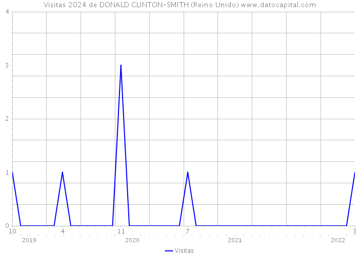 Visitas 2024 de DONALD CLINTON-SMITH (Reino Unido) 