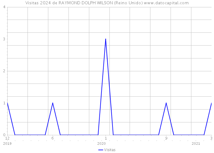 Visitas 2024 de RAYMOND DOLPH WILSON (Reino Unido) 