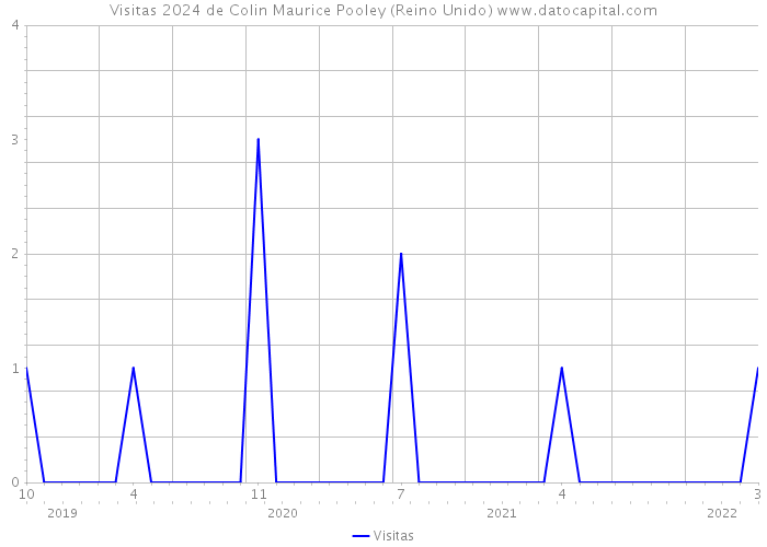 Visitas 2024 de Colin Maurice Pooley (Reino Unido) 