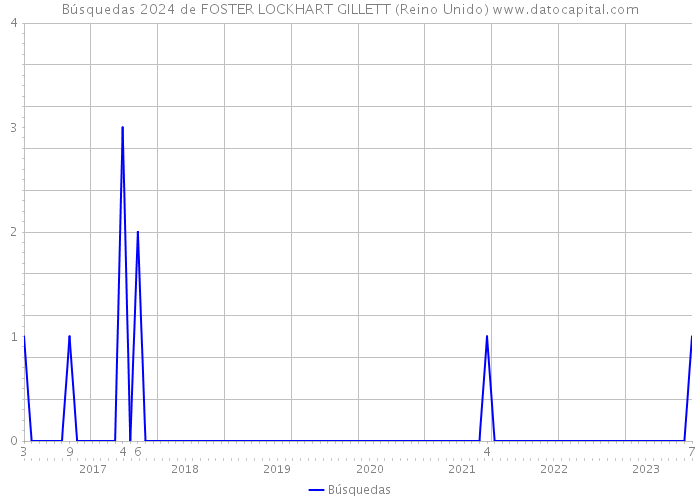 Búsquedas 2024 de FOSTER LOCKHART GILLETT (Reino Unido) 