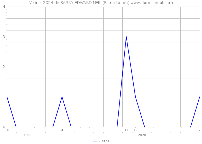 Visitas 2024 de BARRY EDWARD NEIL (Reino Unido) 