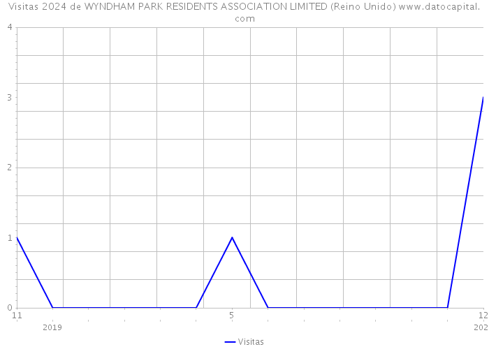 Visitas 2024 de WYNDHAM PARK RESIDENTS ASSOCIATION LIMITED (Reino Unido) 