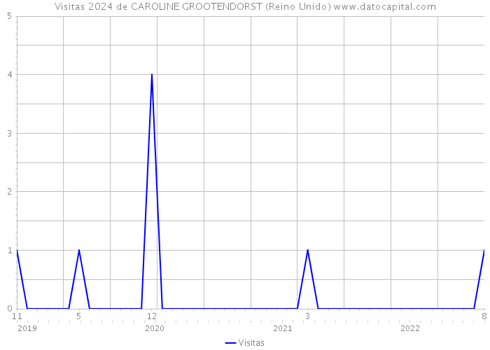 Visitas 2024 de CAROLINE GROOTENDORST (Reino Unido) 