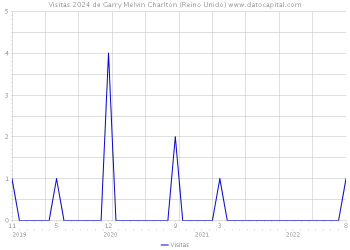 Visitas 2024 de Garry Melvin Charlton (Reino Unido) 