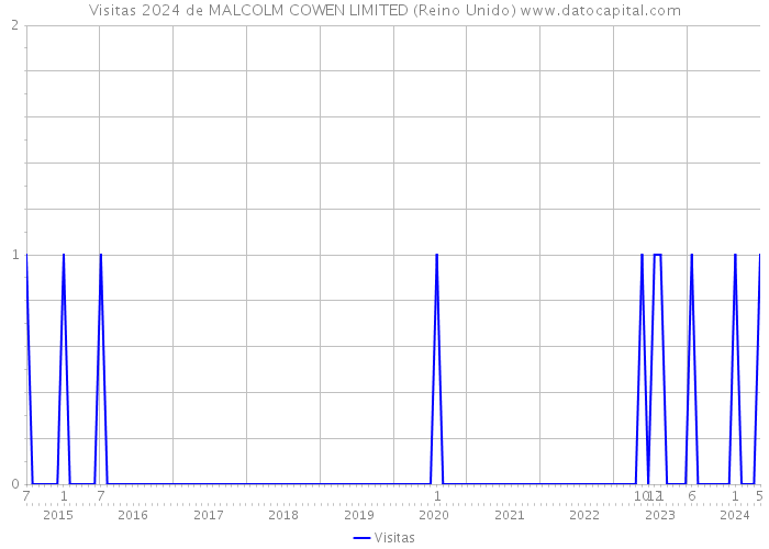 Visitas 2024 de MALCOLM COWEN LIMITED (Reino Unido) 