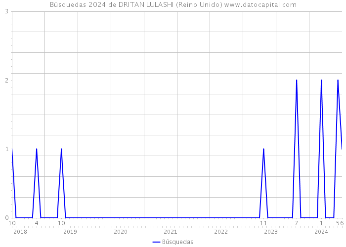 Búsquedas 2024 de DRITAN LULASHI (Reino Unido) 