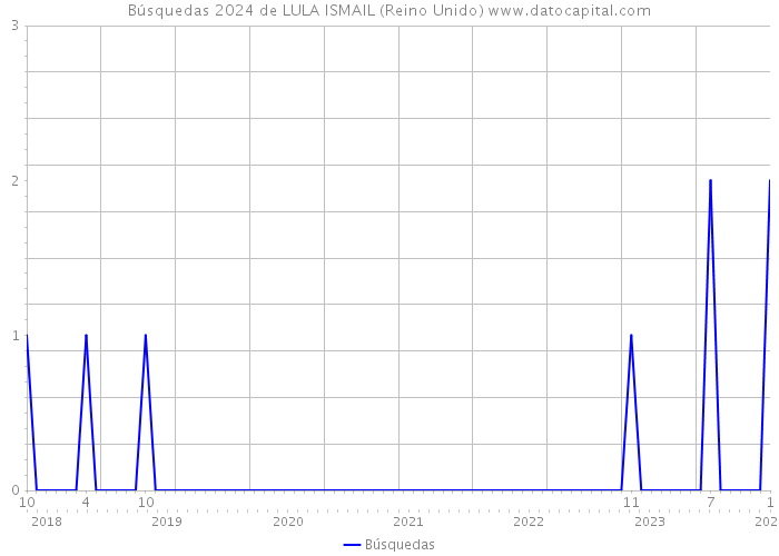 Búsquedas 2024 de LULA ISMAIL (Reino Unido) 