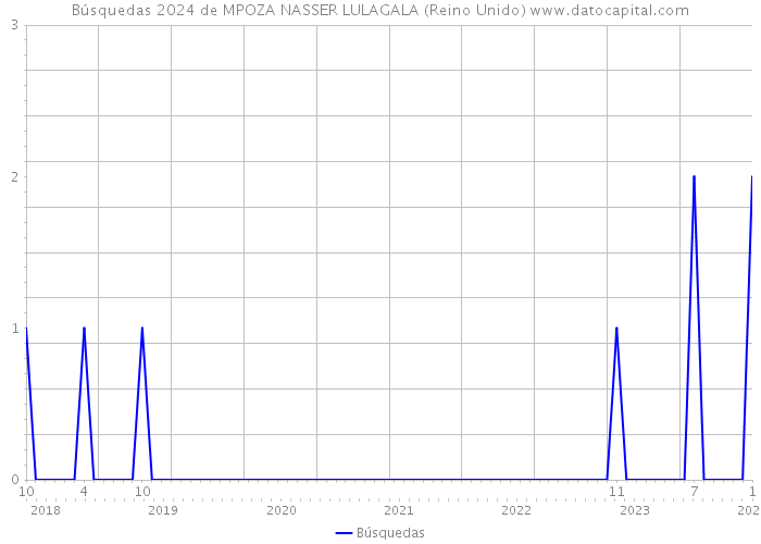 Búsquedas 2024 de MPOZA NASSER LULAGALA (Reino Unido) 