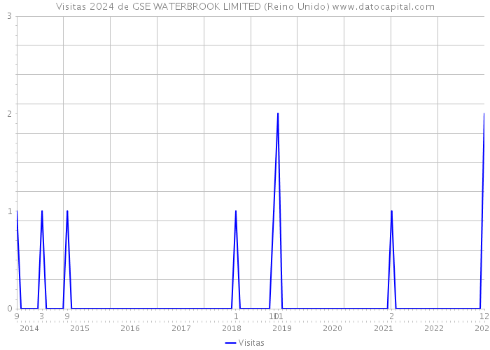 Visitas 2024 de GSE WATERBROOK LIMITED (Reino Unido) 