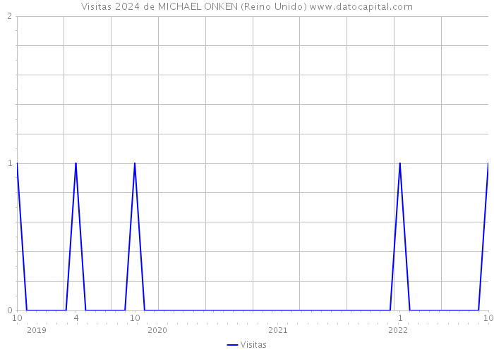 Visitas 2024 de MICHAEL ONKEN (Reino Unido) 