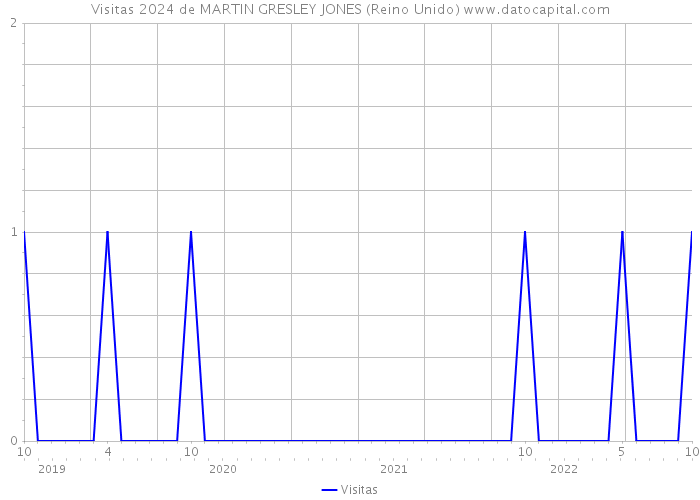 Visitas 2024 de MARTIN GRESLEY JONES (Reino Unido) 