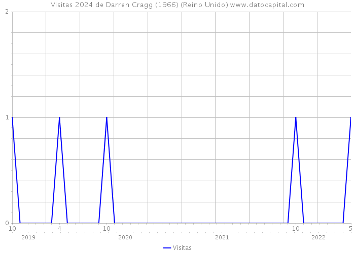 Visitas 2024 de Darren Cragg (1966) (Reino Unido) 