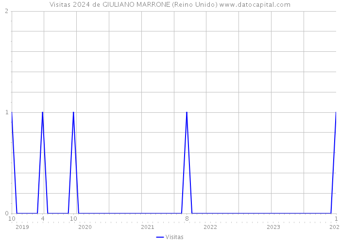 Visitas 2024 de GIULIANO MARRONE (Reino Unido) 