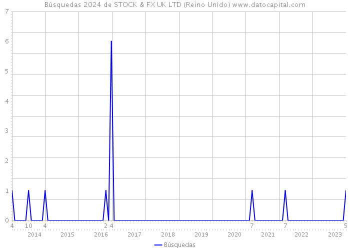 Búsquedas 2024 de STOCK & FX UK LTD (Reino Unido) 