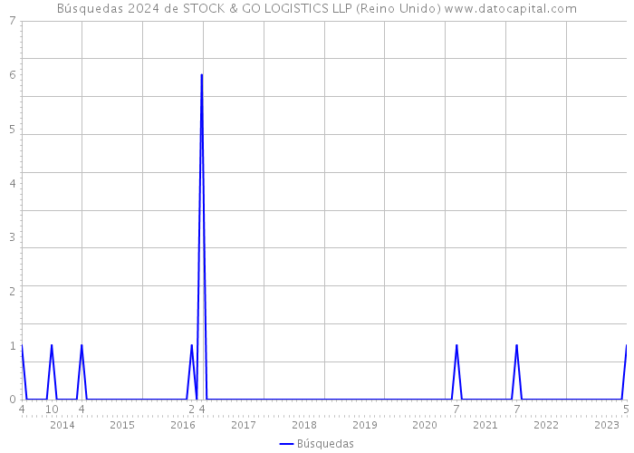 Búsquedas 2024 de STOCK & GO LOGISTICS LLP (Reino Unido) 