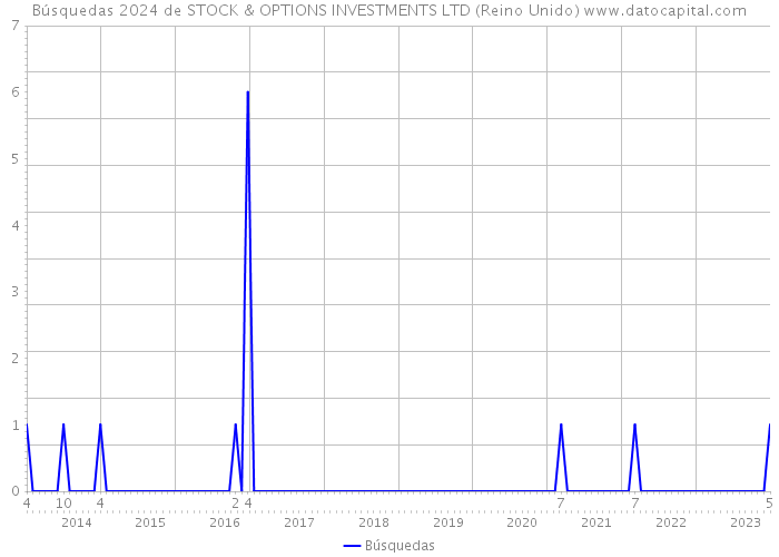 Búsquedas 2024 de STOCK & OPTIONS INVESTMENTS LTD (Reino Unido) 