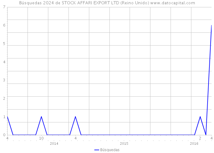 Búsquedas 2024 de STOCK AFFARI EXPORT LTD (Reino Unido) 
