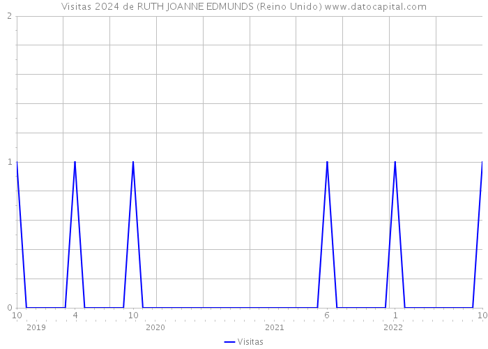 Visitas 2024 de RUTH JOANNE EDMUNDS (Reino Unido) 