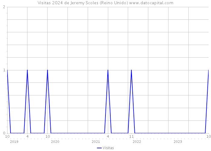 Visitas 2024 de Jeremy Scoles (Reino Unido) 