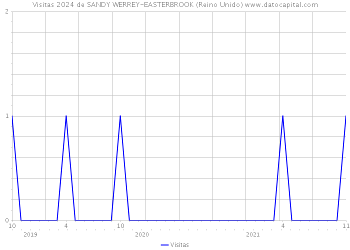 Visitas 2024 de SANDY WERREY-EASTERBROOK (Reino Unido) 